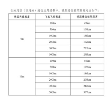 詳解超短波視距通信極限距離計算公式