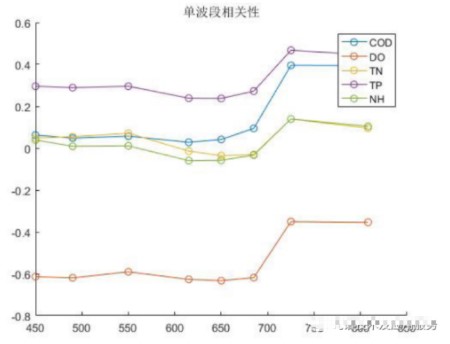 无人机水质遥感监测方法