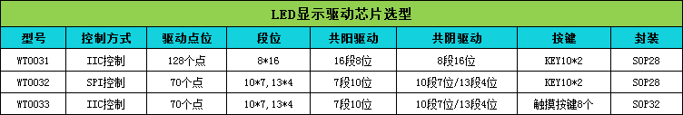 數(shù)碼管顯示驅(qū)動芯片選型