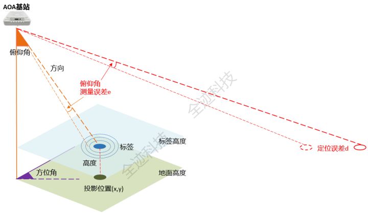 UWB定位技术