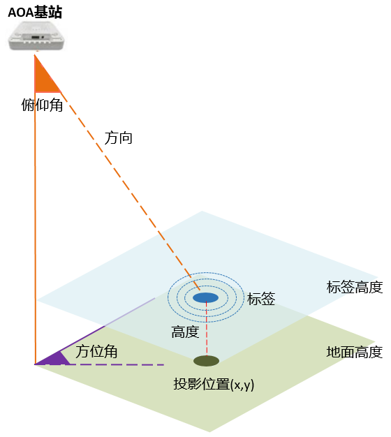 UWB定位技术