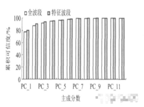 基于可见/近红外反射光谱的稻米品种与真伪鉴别