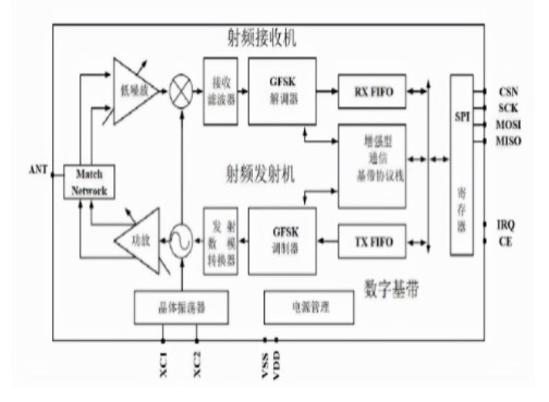 XL2402无线收发芯片概述、应用及特性