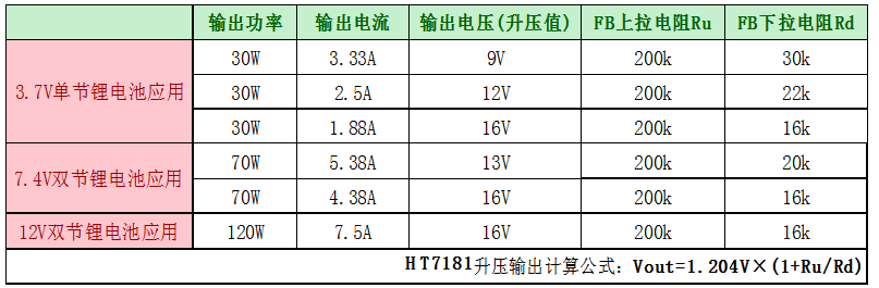 HT7181 3.7V/7.4V升16V内置MOS大功率升压IC解决方案