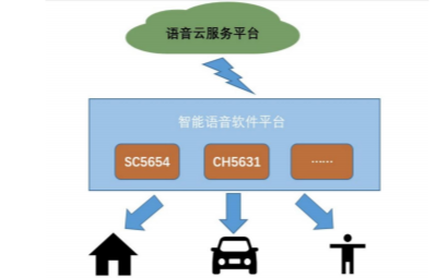 【阿里平頭哥】無(wú)需從0開(kāi)發(fā) 1天上手智能語(yǔ)音離在線(xiàn)方案