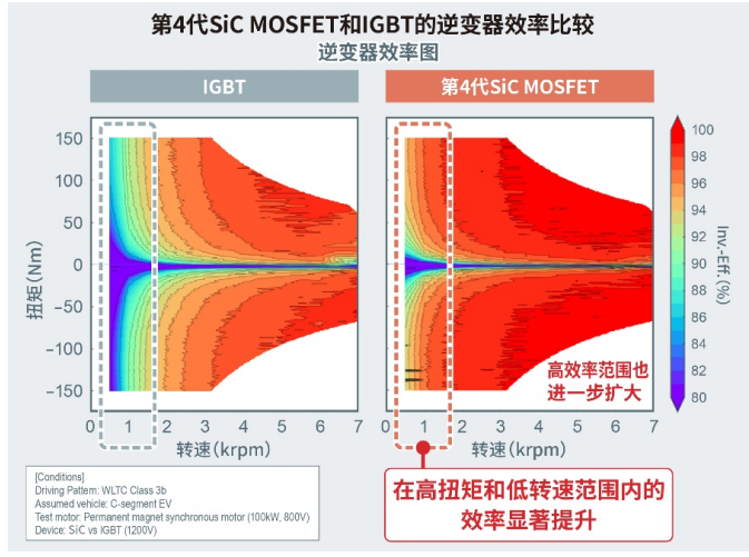 罗姆第4代<b class='flag-5'>SiC</b> <b class='flag-5'>MOSFET</b>在电动汽车电控系统中的应用及其优势