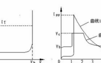 瞬变电压抑制二极管(<b class='flag-5'>TVS</b>)的<b class='flag-5'>特性</b><b class='flag-5'>及其</b><b class='flag-5'>参数</b>