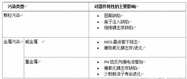 晶圓表面清潔的研究方法