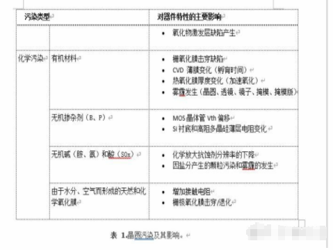 晶圆表面清洁的研究方法