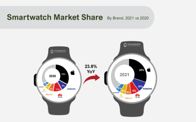 2021年全球智能手表：苹果独占三成市场，操作系统竞争再升级