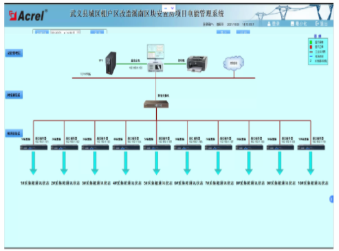 电能管理系统在棚户区改造建设项目的应用