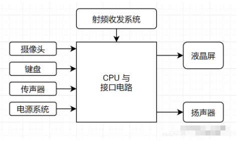 模块