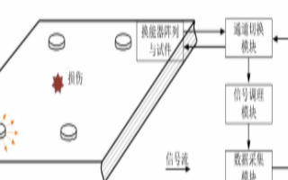 电压放大器在超声Lamb波损伤监测系统中的应用