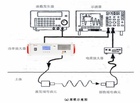 研究砂土颗粒形状特征与剪切模量间的关系