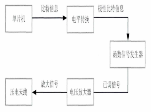 電壓放大器在低頻探測(cè)天線技術(shù)中的應(yīng)用