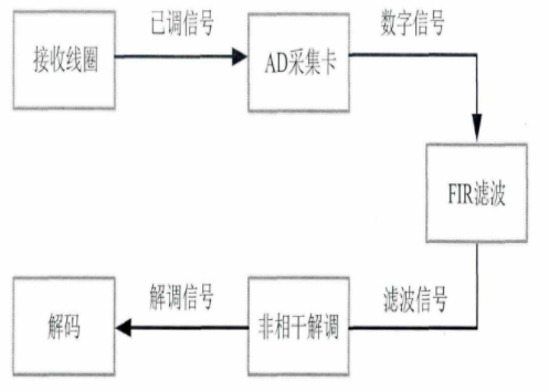 電壓放大器在低頻探測(cè)天線技術(shù)中的應(yīng)用