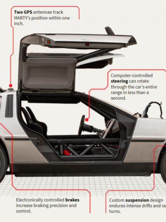 自动驾驶,汽车周边