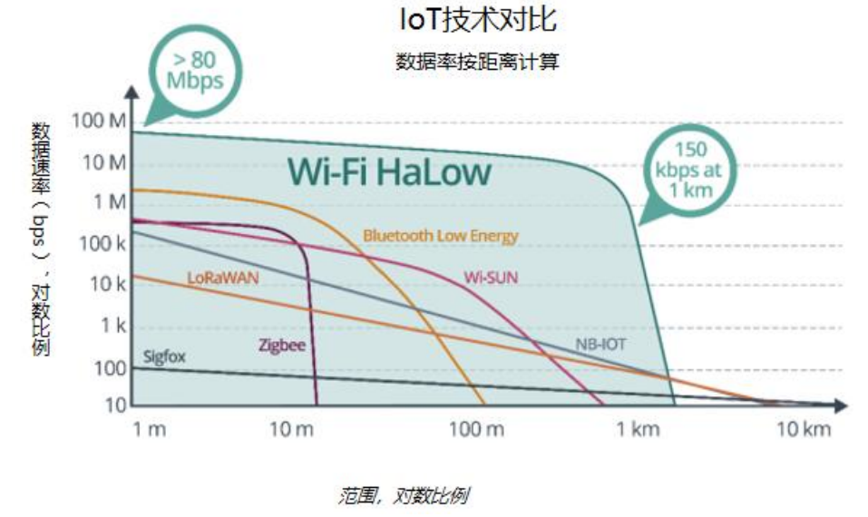 <b>Wi-Fi</b> <b>HaLow</b>——专为物<b>联网</b>而生