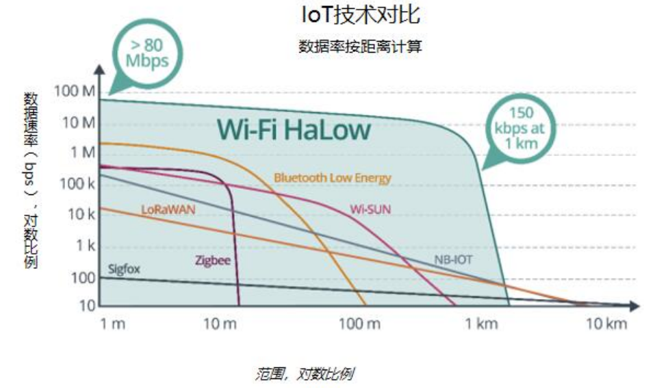 <b class='flag-5'>Wi-Fi</b> <b class='flag-5'>HaLow</b>——專為物聯網而生