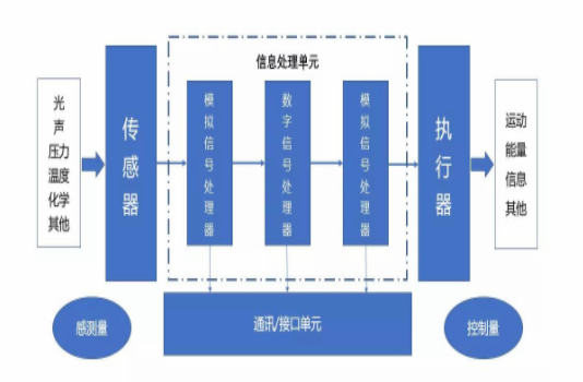 MEMS传感器概述/工作原理/分类/应用