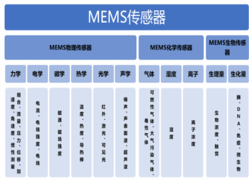 MEMS传感器概述/工作原理/分类/应用