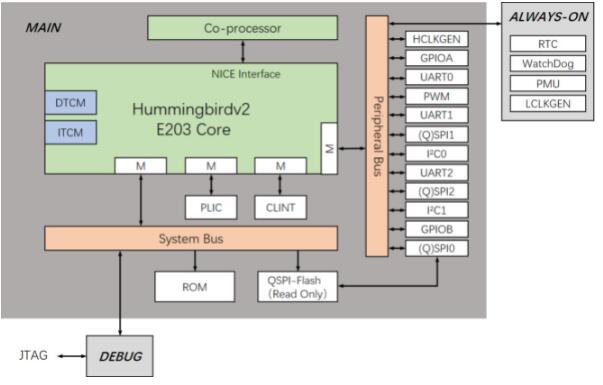 <b class='flag-5'>开源</b>Hummingbirdv2 <b class='flag-5'>E203</b> <b class='flag-5'>RISC-V</b><b class='flag-5'>处理器</b>内核和SoC项目