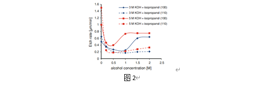 丁基醇浓度对Si平面表面形貌和蚀刻速率的影响