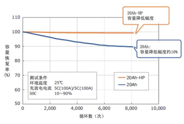 富士通积极强化DX业务 东芝开始接受20Ah-HP电芯订购业务