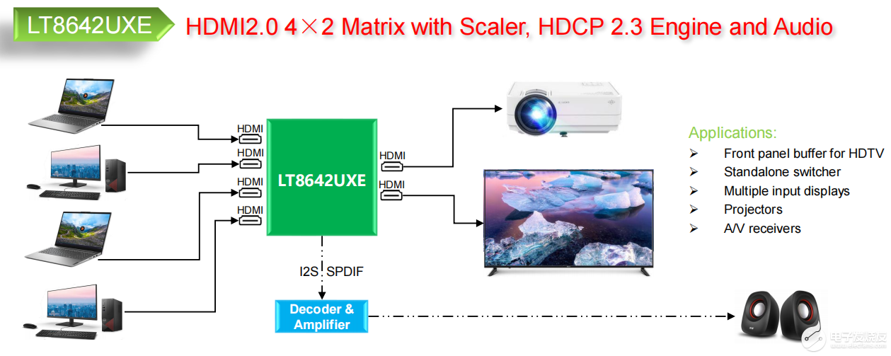 LT8642UXE HDMI 4 to 2,支持数字音频输出
