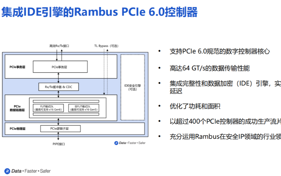 助力“东数西算”，Rambus PCIe 6.0控制器IP，抢先布局下一代数据中心