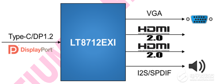 LT8712EXI-Type-C/DP1.2到双HDMI2.0/VGA转换，三通道视频DAC