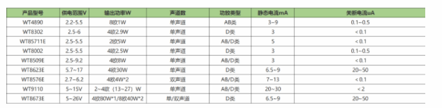 WT1312功放芯片產(chǎn)品特點(diǎn)有哪些