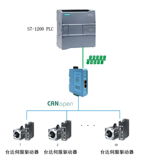 西门子1200系列PLC的CANopen通信解决...