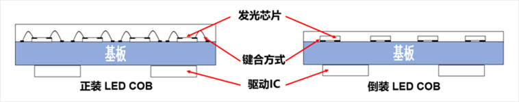 小微間距P1.538COB<b class='flag-5'>渠道</b>現貨銷售<b class='flag-5'>將</b>加速<b class='flag-5'>全面</b><b class='flag-5'>升級</b>替換SMD產品