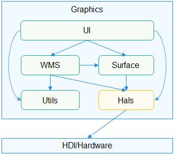 HALS组件实现对驱动子系统和平台相关功能的适配封装