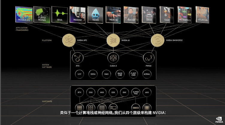 <b>GTC2022</b><b>大会</b>黄仁勋：Transformer令<b>AI</b>飞速发展