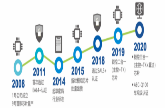 上海航芯指紋芯片及解決方案介紹