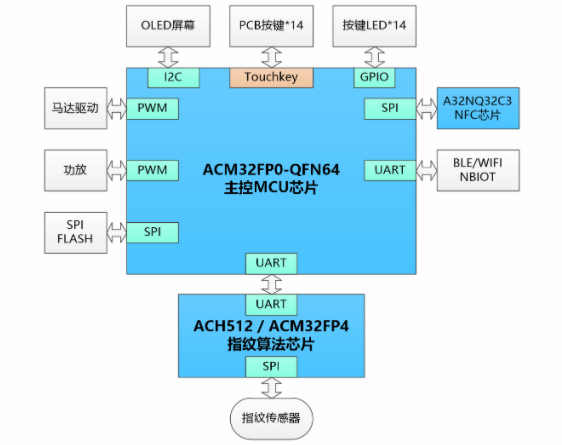 上海航芯指紋芯片及解決方案介紹