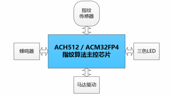 上海航芯指紋芯片及解決方案介紹