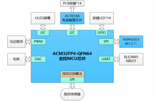 上海航芯指紋芯片及解決方案介紹