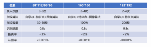 上海航芯指紋芯片及解決方案介紹