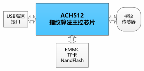 上海航芯指紋芯片及解決方案介紹