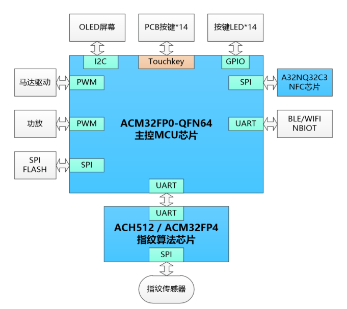 嵌入式