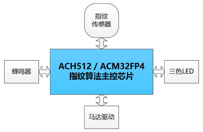 嵌入式