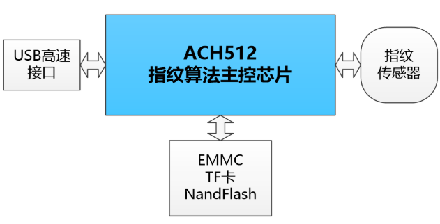 嵌入式