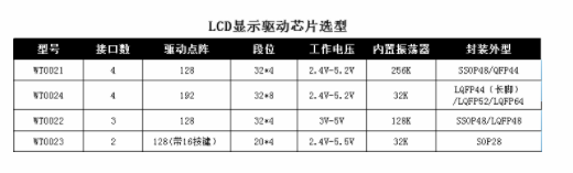 LCD驱动专用芯片WT0024概述及功能特点