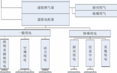 大型公共建筑能耗监控系统设计方案