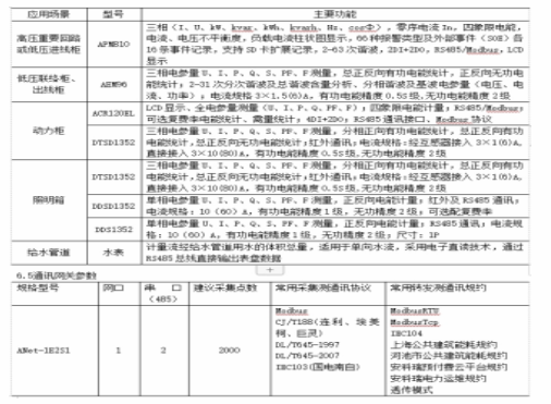 大型公共建筑能耗监控系统设计方案