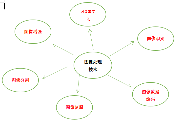 圖像處理技術都有哪些 圖像處理技術六大技術介紹