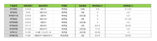 WT8871功放芯片概述及功能特点